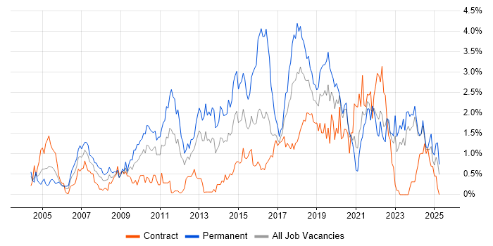 Job vacancy trend for Design Patterns in the North East Job vacancy trend for Design Patterns in the North East