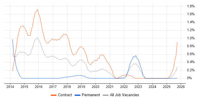 Design Persona job vacancy trend in the North East
