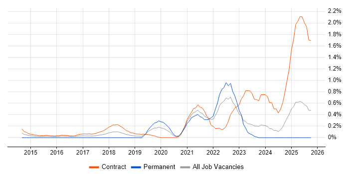 Design Thinking job vacancy trend in the North East