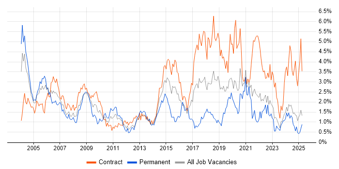 Job vacancy trend for Designer in the North East Job vacancy trend for Designer in the North East