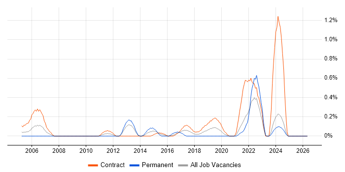 Deskside Support job vacancy trend in the North East