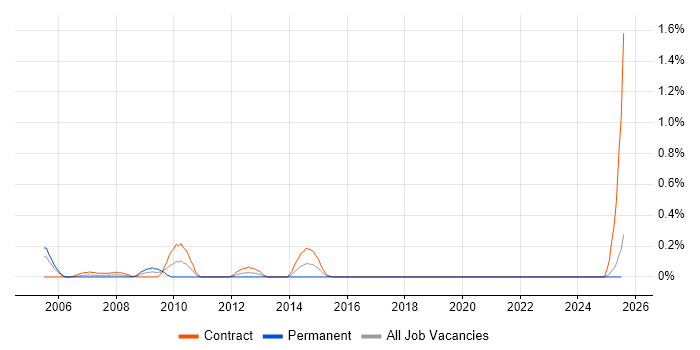 Job vacancy trend for Desktop Specialist in the North East Job vacancy trend for Desktop Specialist in the North East