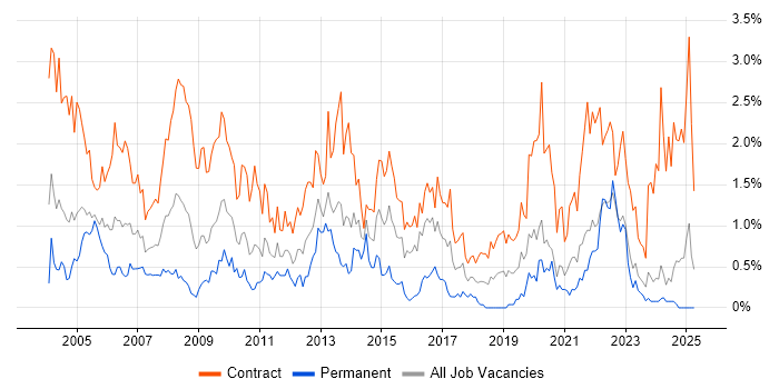 Job vacancy trend for Desktop Support in the North East Job vacancy trend for Desktop Support in the North East