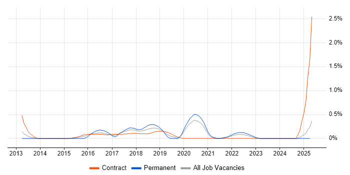 Job vacancy trend for Developer in Test in the North East Job vacancy trend for Developer in Test in the North East