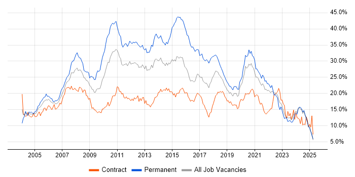 Job vacancy trend for Developer in the North East