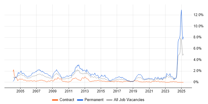 Job vacancy trend for Development Manager in the North East Job vacancy trend for Development Manager in the North East
