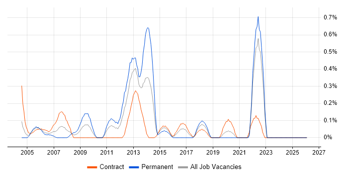 Device Driver job vacancy trend in the North East