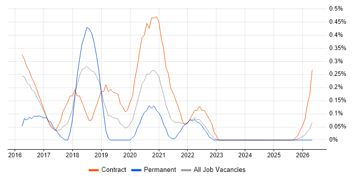 DevOps Architect job vacancy trend in the North East