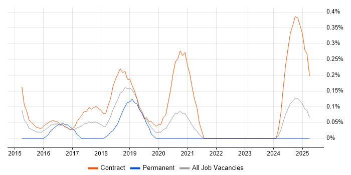 Job vacancy trend for DevOps Developer in the North East Job vacancy trend for DevOps Developer in the North East