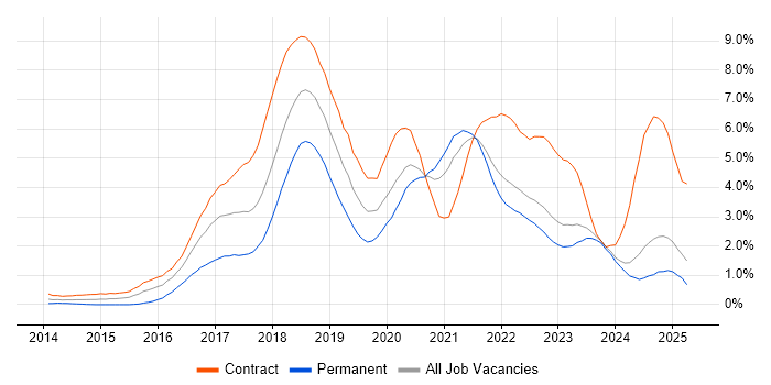 Job vacancy trend for DevOps Engineer in the North East Job vacancy trend for DevOps Engineer in the North East