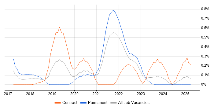 Job vacancy trend for DevOps Platform Engineer in the North East