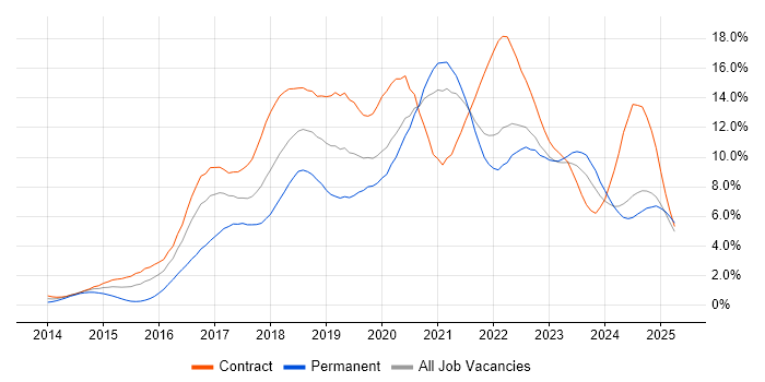Job vacancy trend for DevOps in the North East Job vacancy trend for DevOps in the North East