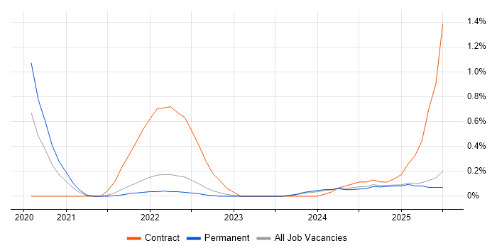 Job vacancy trend for DevSecOps Engineer in the North East Job vacancy trend for DevSecOps Engineer in the North East