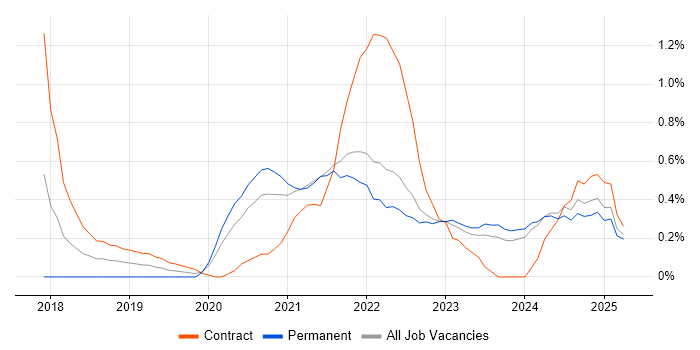 Job vacancy trend for DevSecOps in the North East