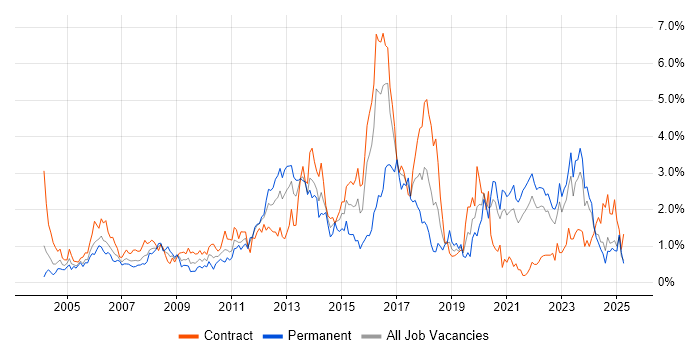 Job vacancy trend for DHCP in the North East Job vacancy trend for DHCP in the North East