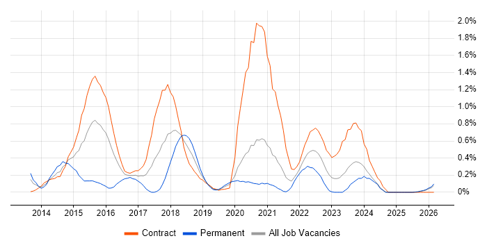 Digital Analyst job vacancy trend in the North East