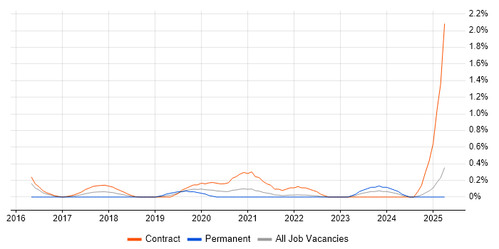 Job vacancy trend for Digital Analytics in the North East