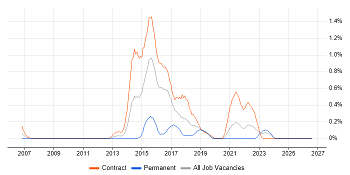 Digital Architect job vacancy trend in the North East