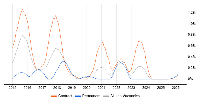 Digital Business Analyst job vacancy trend in the North East