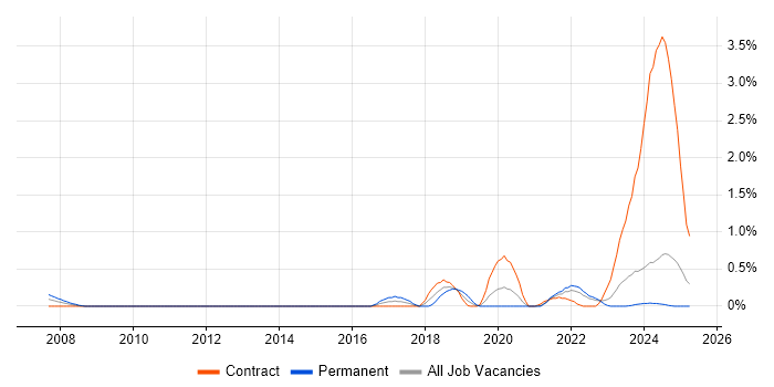 Job vacancy trend for Digital Engineering in the North East Job vacancy trend for Digital Engineering in the North East