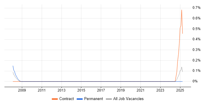 Job vacancy trend for Digital Media Management in the North East Job vacancy trend for Digital Media Management in the North East