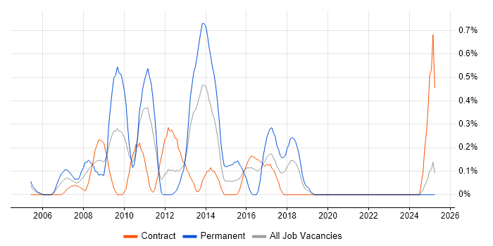 Job vacancy trend for Digital Media in the North East Job vacancy trend for Digital Media in the North East