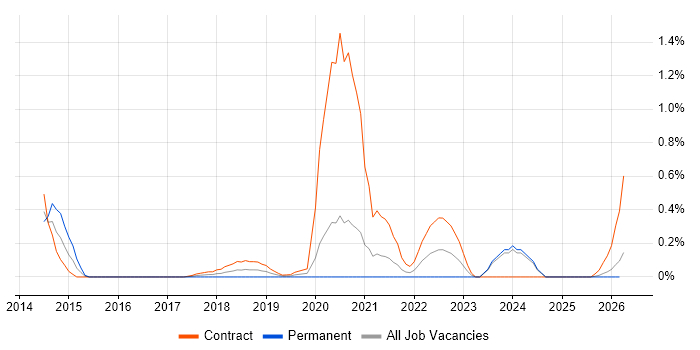 Digital Performance Analyst job vacancy trend in the North East