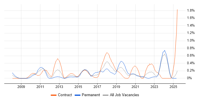 Job vacancy trend for Digital Project Manager in the North East Job vacancy trend for Digital Project Manager in the North East