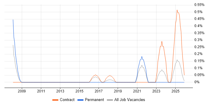 Digital Signage job vacancy trend in the North East