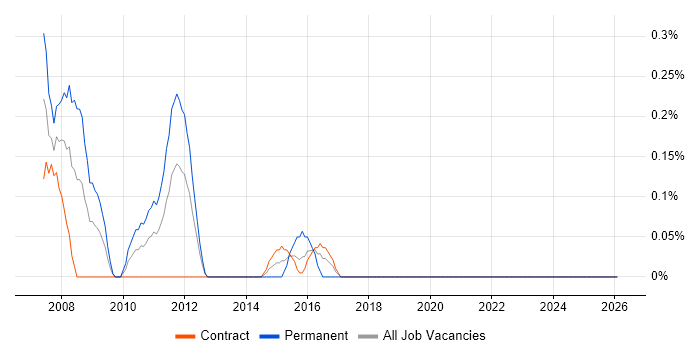 Digital Signal Processing job vacancy trend in the North East