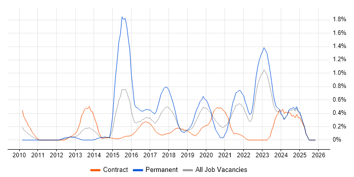 Digital Strategy job vacancy trend in the North East
