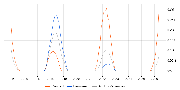 Digital Transformation Business Analyst job vacancy trend in the North East