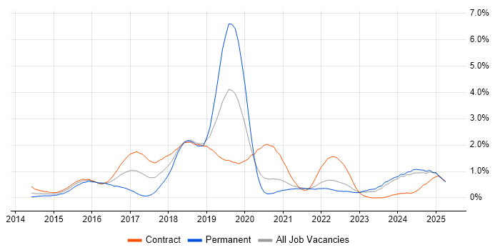 Job vacancy trend for Digital Transformation Programme in the North East Job vacancy trend for Digital Transformation Programme in the North East
