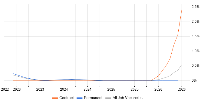 Digital Twin job vacancy trend in the North East