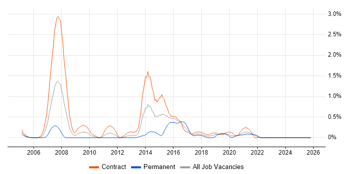 Dimensional Modelling job vacancy trend in the North East