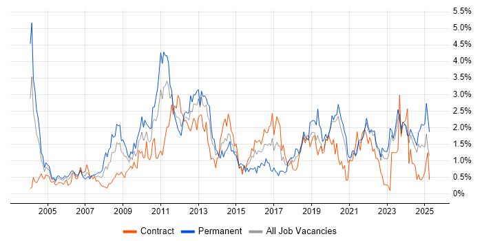 Job vacancy trend for Disaster Recovery in the North East Job vacancy trend for Disaster Recovery in the North East