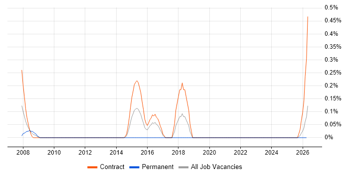 Disk Encryption job vacancy trend in the North East