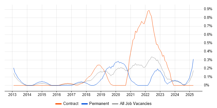 Job vacancy trend for Distributed Denial-of-Service in the North East Job vacancy trend for Distributed Denial-of-Service in the North East
