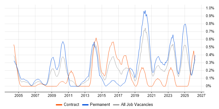 Distributed Systems job vacancy trend in the North East