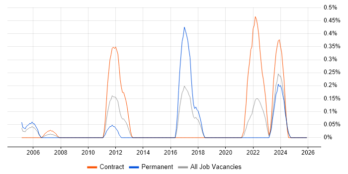 DMZ job vacancy trend in the North East