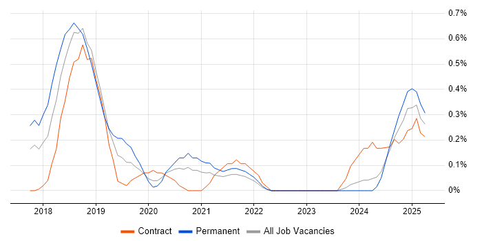 Job vacancy trend for Docker Swarm in the North East