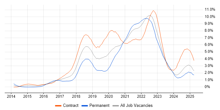 Job vacancy trend for Docker in the North East Job vacancy trend for Docker in the North East