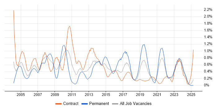 Job vacancy trend for Document Management in the North East Job vacancy trend for Document Management in the North East