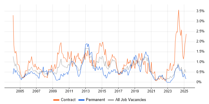 Job vacancy trend for Documentation Skills in the North East