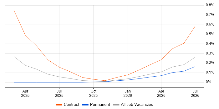 DocumentDB job vacancy trend in the North East