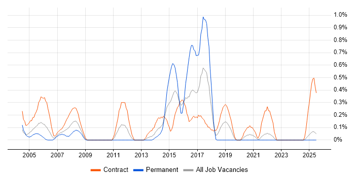 Job vacancy trend for Documentum in the North East