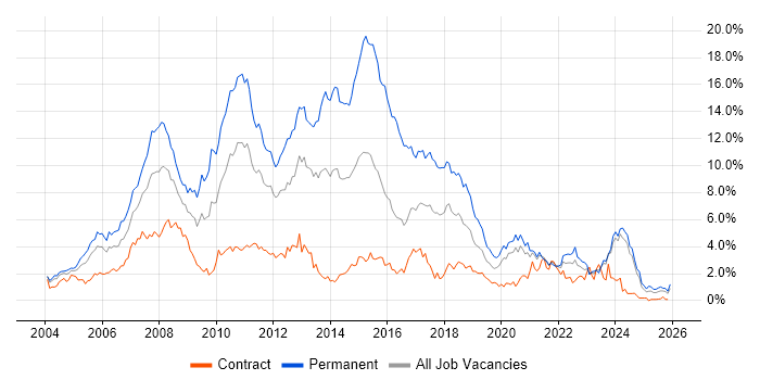 .NET Developer job vacancy trend in the North East