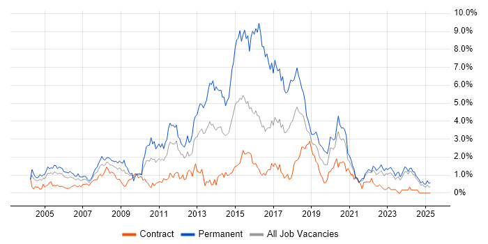 Job vacancy trend for .NET Framework in the North East Job vacancy trend for .NET Framework in the North East