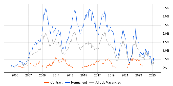 Job vacancy trend for .NET Software Developer in the North East Job vacancy trend for .NET Software Developer in the North East
