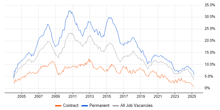 Job vacancy trend for .NET in the North East